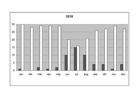 OK Linné 2018. Ljus stapel dag med (mörk stapel dag utan)  minst en aktivitet annonserad i månadsprogrammet.